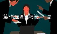 第3轮国脚出场统计：总体出勤率偏低 年轻人表现更佳