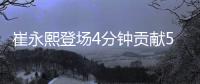 崔永熙登场4分钟贡献5分 2记高难进球点燃全场